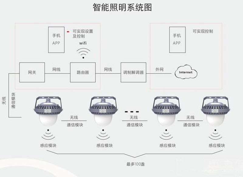 智能灯光控制